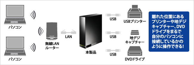 離れた位置にあるプリンターや地デジキャプチャー、DVDドライブをまるで自分のパソコンに接続しているかのように操作できる！
